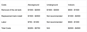 Oil-tank-replacement-cost-chart